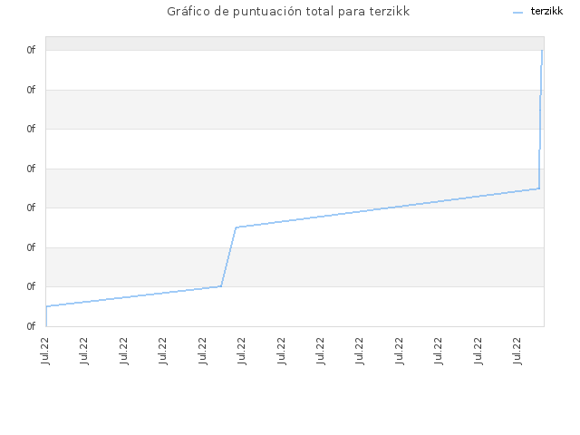 Gráfico de puntuación total para terzikk