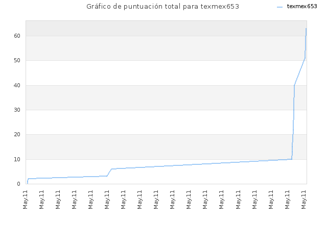 Gráfico de puntuación total para texmex653