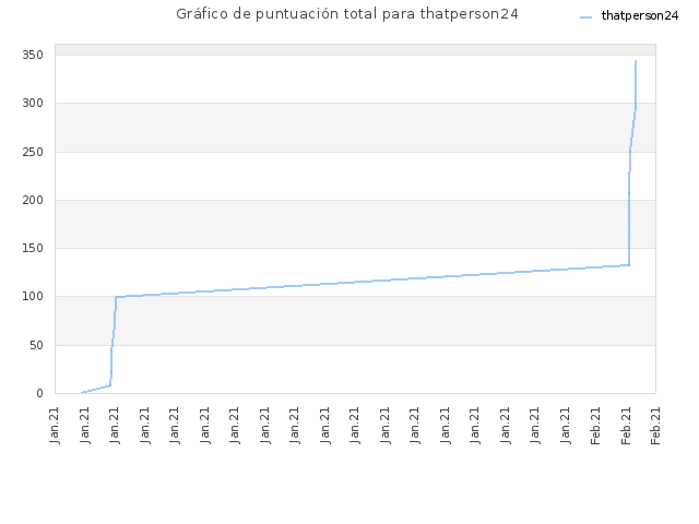 Gráfico de puntuación total para thatperson24