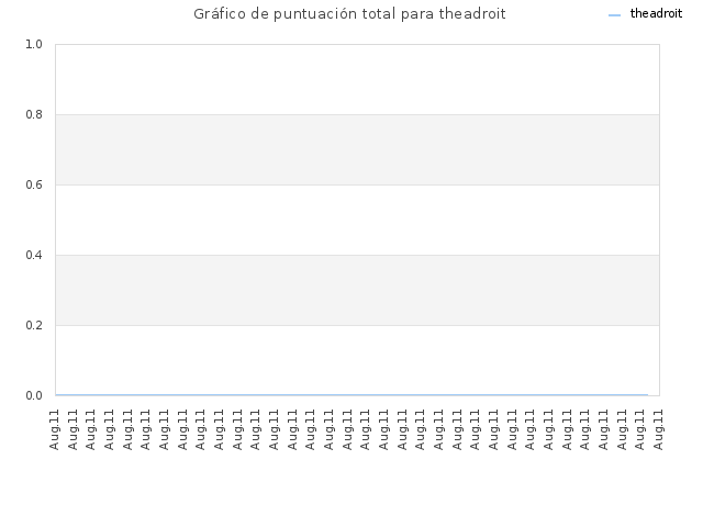 Gráfico de puntuación total para theadroit