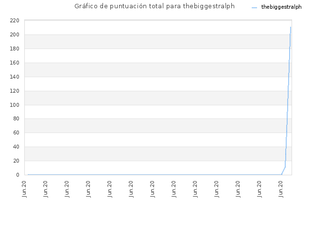 Gráfico de puntuación total para thebiggestralph