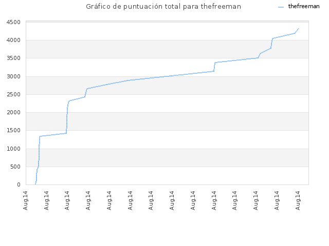Gráfico de puntuación total para thefreeman
