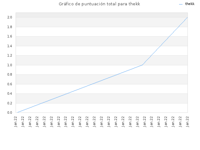 Gráfico de puntuación total para thekk