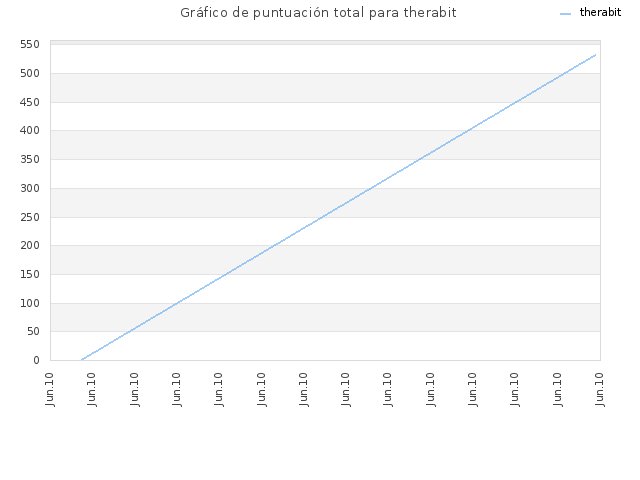 Gráfico de puntuación total para therabit