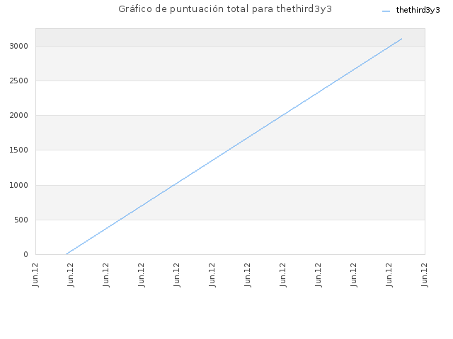 Gráfico de puntuación total para thethird3y3