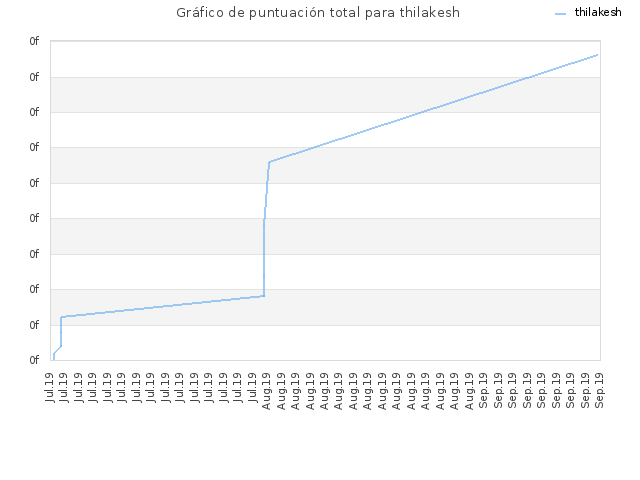 Gráfico de puntuación total para thilakesh