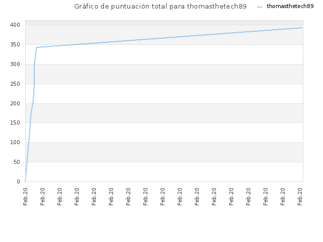 Gráfico de puntuación total para thomasthetech89