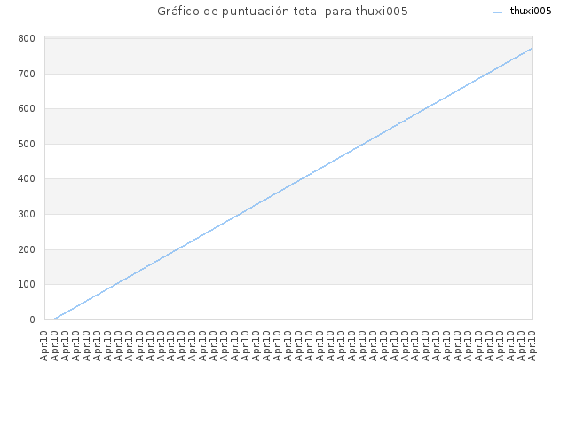 Gráfico de puntuación total para thuxi005