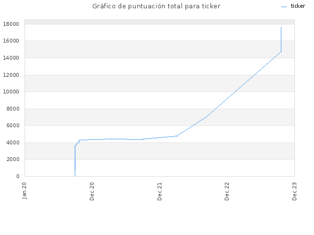Gráfico de puntuación total para ticker