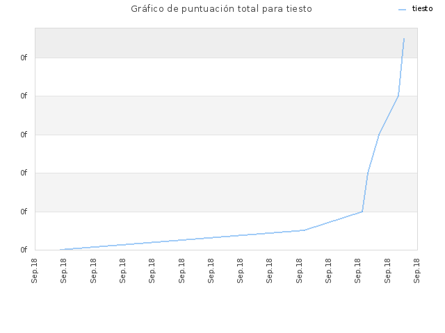Gráfico de puntuación total para tiesto