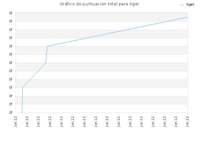 Gráfico de puntuación total para tiger