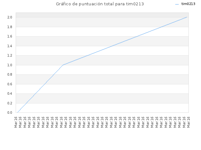 Gráfico de puntuación total para tim0213