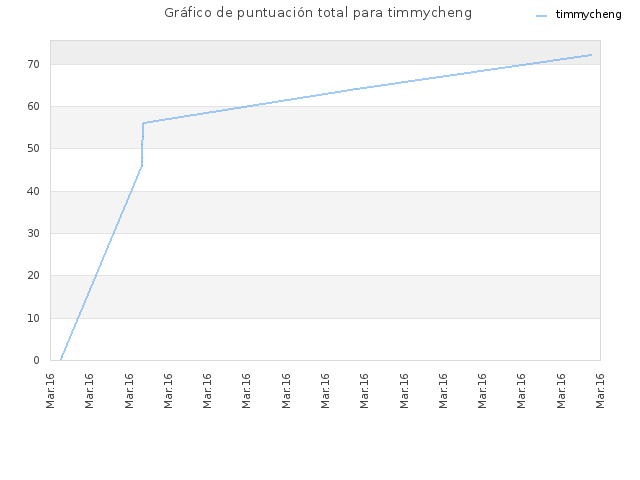 Gráfico de puntuación total para timmycheng