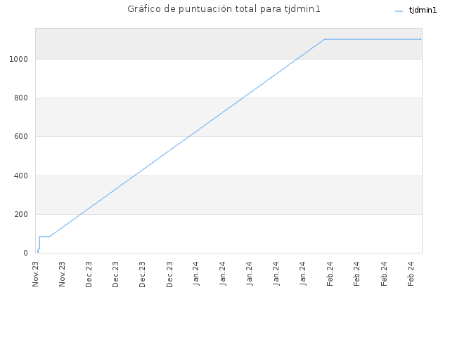 Gráfico de puntuación total para tjdmin1