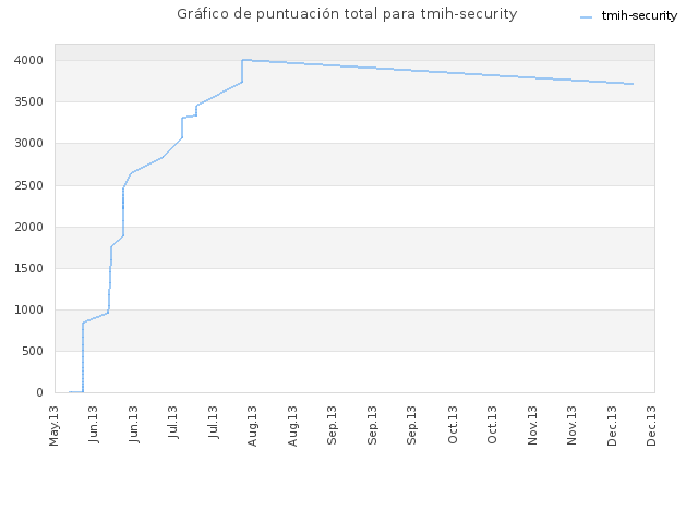 Gráfico de puntuación total para tmih-security