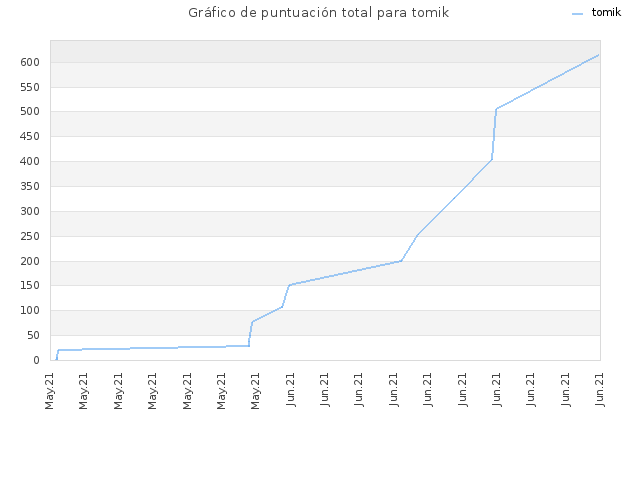 Gráfico de puntuación total para tomik