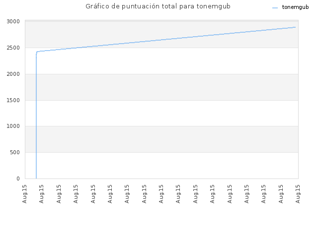Gráfico de puntuación total para tonemgub
