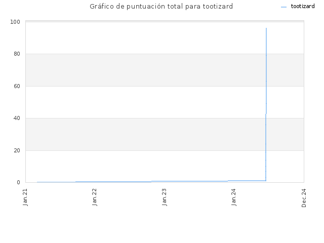 Gráfico de puntuación total para tootizard