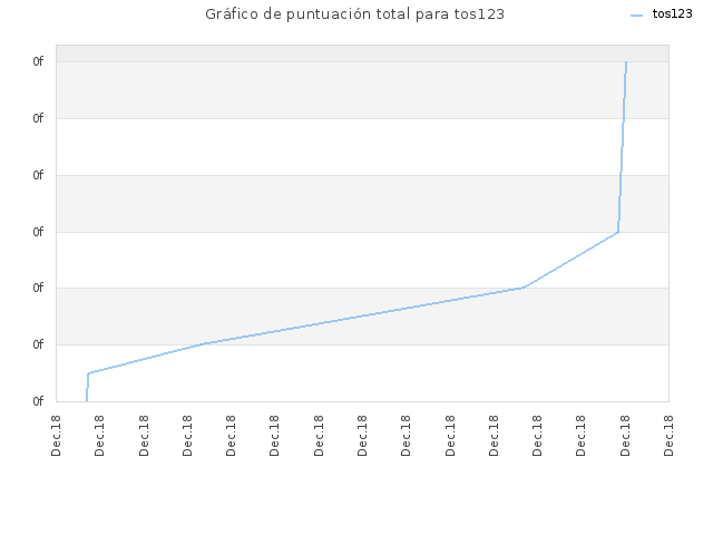 Gráfico de puntuación total para tos123