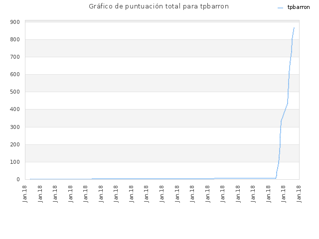 Gráfico de puntuación total para tpbarron