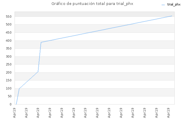 Gráfico de puntuación total para trial_phx