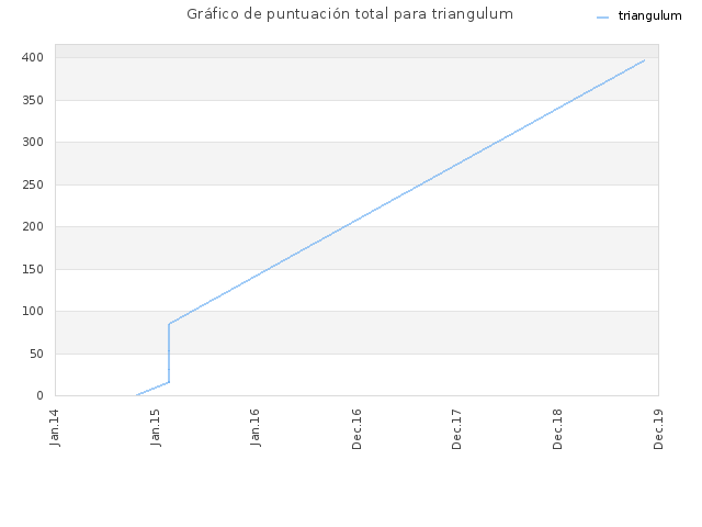 Gráfico de puntuación total para triangulum