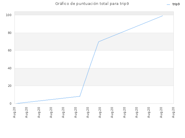 Gráfico de puntuación total para trip9