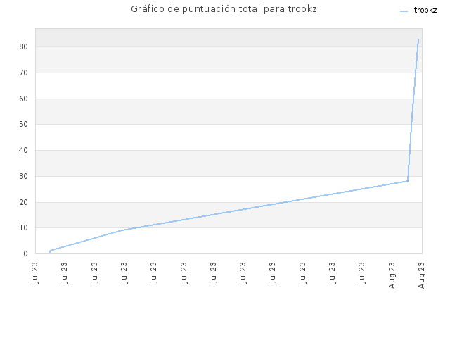 Gráfico de puntuación total para tropkz