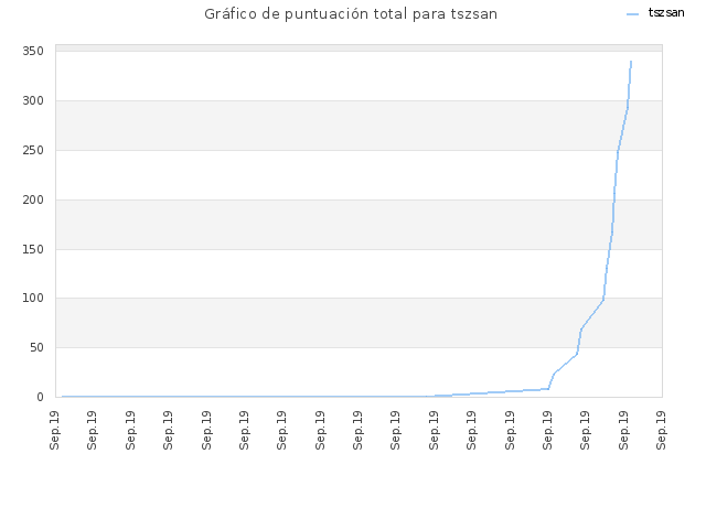 Gráfico de puntuación total para tszsan