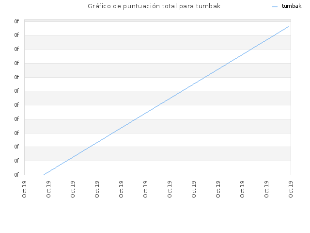 Gráfico de puntuación total para tumbak