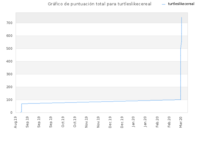 Gráfico de puntuación total para turtleslikecereal