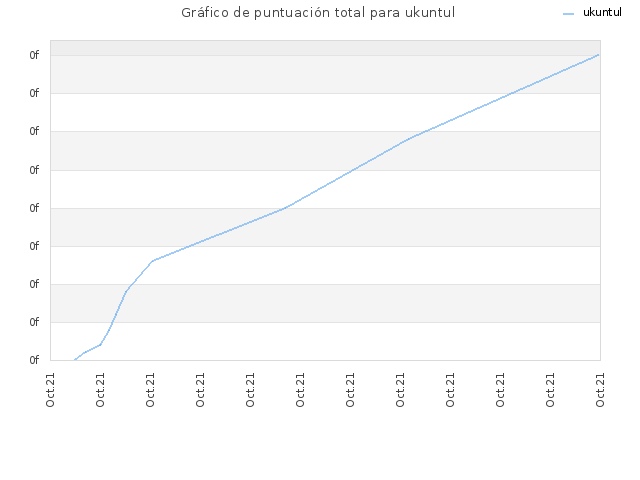 Gráfico de puntuación total para ukuntul