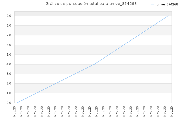 Gráfico de puntuación total para unive_874268