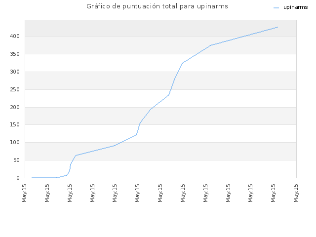 Gráfico de puntuación total para upinarms