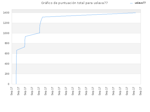 Gráfico de puntuación total para uslava77
