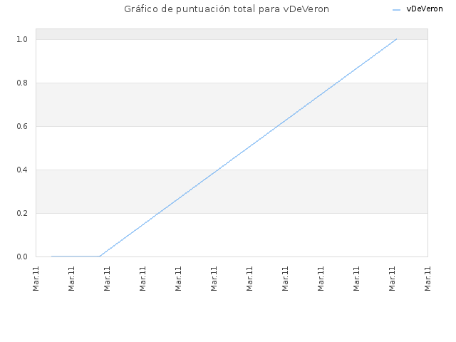 Gráfico de puntuación total para vDeVeron