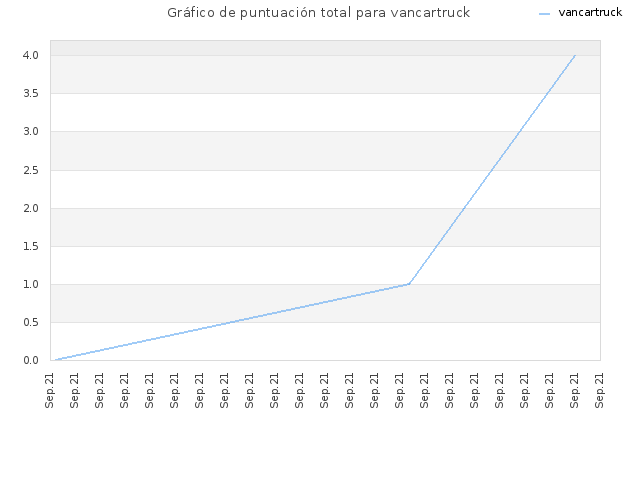 Gráfico de puntuación total para vancartruck
