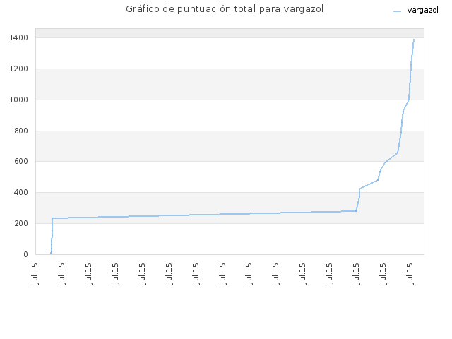Gráfico de puntuación total para vargazol