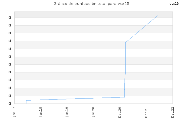 Gráfico de puntuación total para vcx15