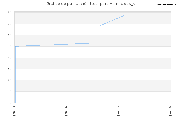 Gráfico de puntuación total para vermicious_k