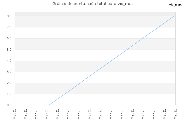 Gráfico de puntuación total para vic_mac