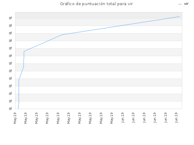 Gráfico de puntuación total para vir