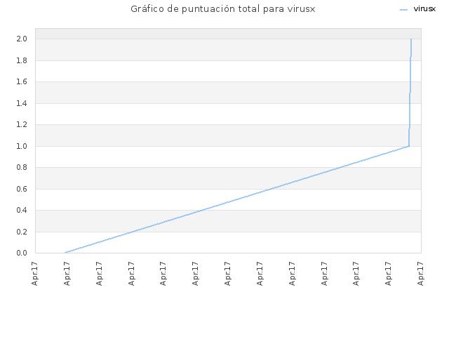Gráfico de puntuación total para virusx