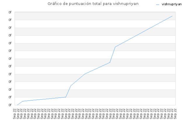 Gráfico de puntuación total para vishnupriyan