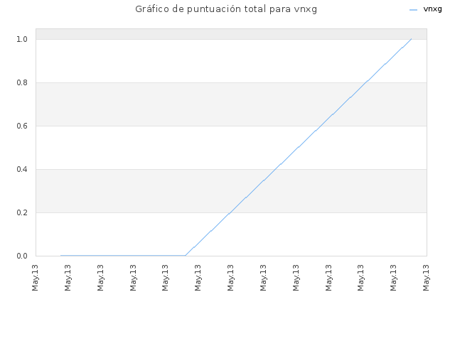 Gráfico de puntuación total para vnxg