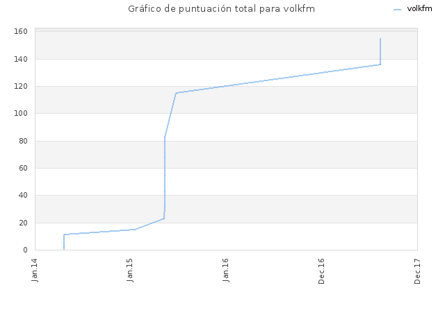 Gráfico de puntuación total para volkfm