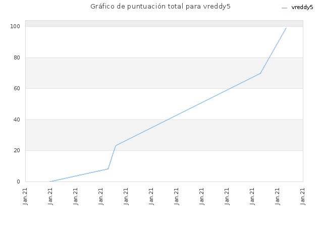 Gráfico de puntuación total para vreddy5