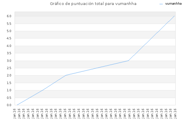 Gráfico de puntuación total para vumanhha