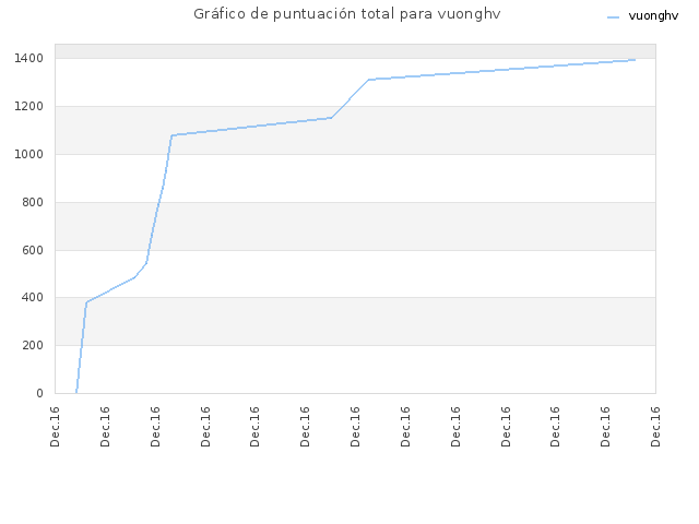 Gráfico de puntuación total para vuonghv