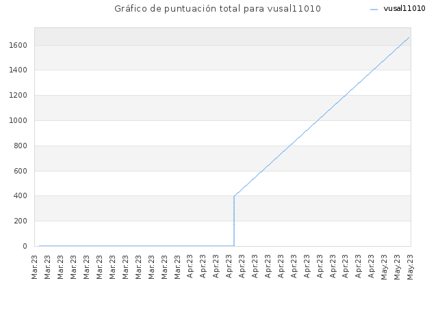 Gráfico de puntuación total para vusal11010